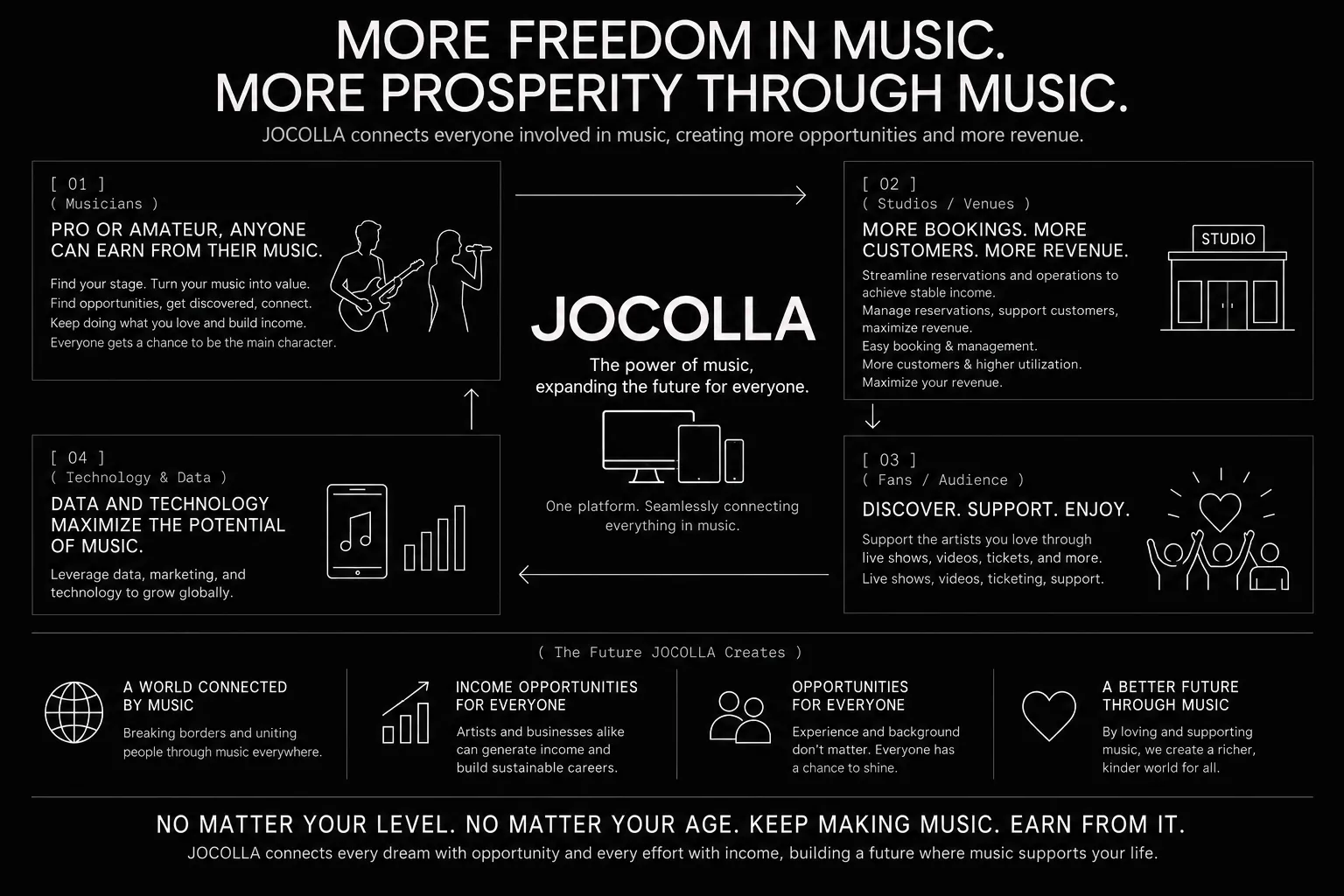 JOCOLLA ecosystem concept — musicians, studios, fans and technology connected by one platform