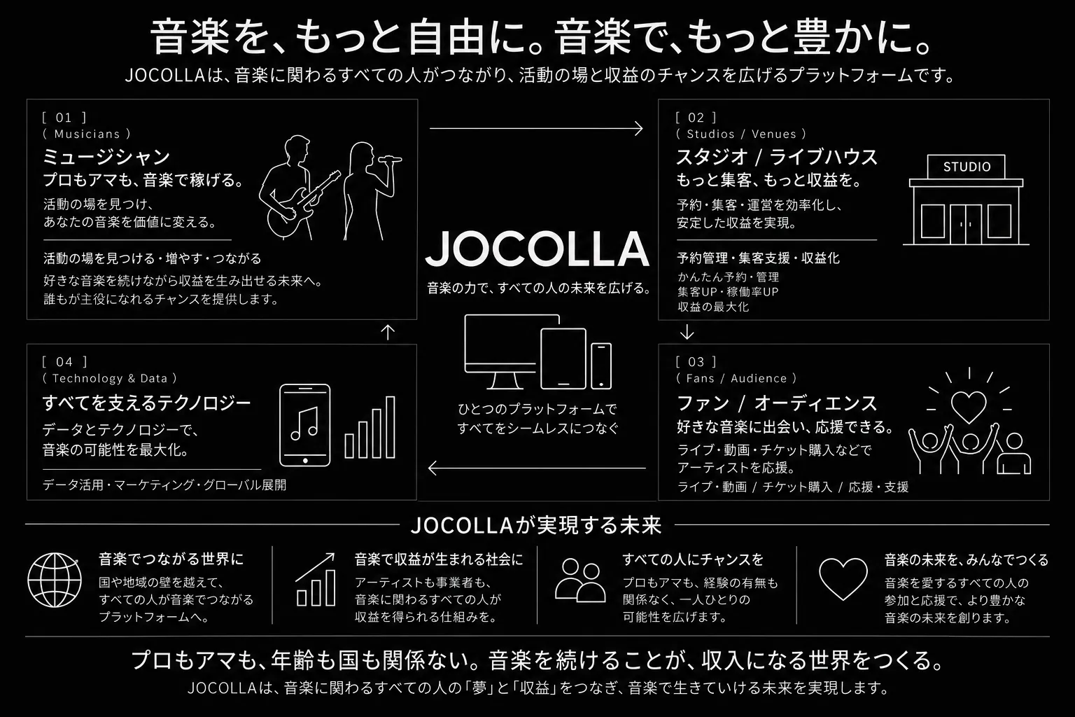 JOCOLLA構想図 — ミュージシャン、スタジオ、ファン、テクノロジーをひとつのプラットフォームでつなぐ